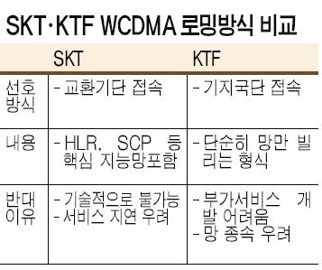 WCDMA 로밍 SKT-KTF `갈등`