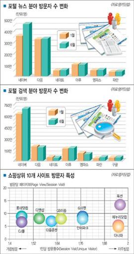 2005년 상반기 인터넷 사이트 분야별 정리