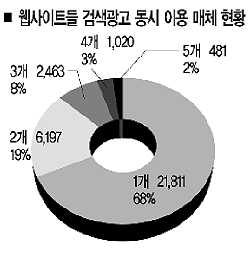 대형포털 `종량제 검색광고` 확대