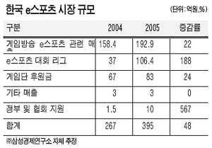 e<!HS>스포츠<!HE>, 국내시장 2010년 1200억대 성장