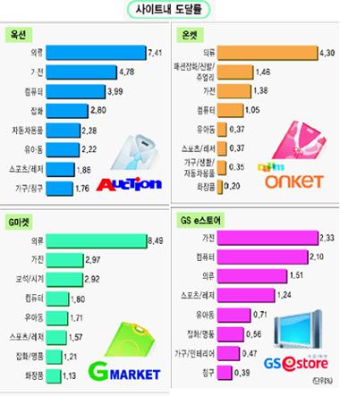 온라인 마켓플레이스 `여심`을 유혹하라