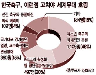 [와글와글 `net 세상`] "한국 <!HS>축구<!HE> 유소년에 달렸다" 46%