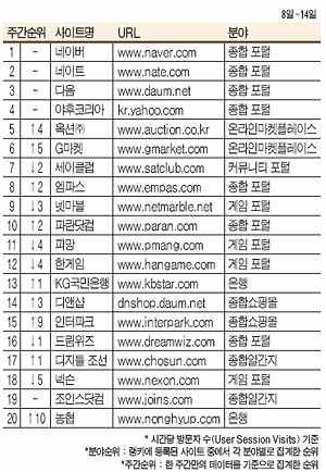 [Rankey] 주간사이트 <!HS>순위<!HE>
