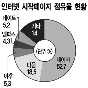인터넷 시작페이지 점유율 네이버 52.7%