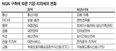 [IT 재팬 Report] u실현 첫단추 `NGN` 내년 상용화