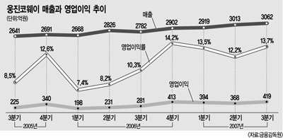 웅진코웨이, 두자릿수 영업이익률 비결은 …