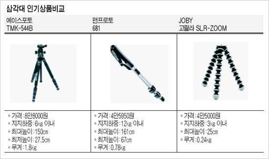 [인기상품 비교 포인트] 삼각대