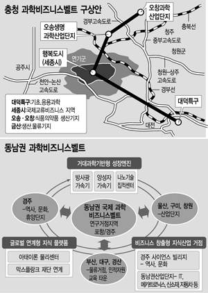 [미래여는 과학비즈니스벨트] 충청ㆍ영남 "최적지는 우리 지역"
