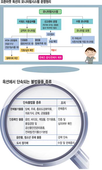 [알아봅시다] 오픈마켓 모니터링 시스템