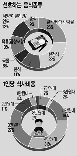 벤처 CEO들 무얼 먹을까?