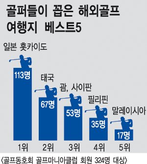 올 시즌 인기 골프<!HS>여행<!HE>지 1위는…