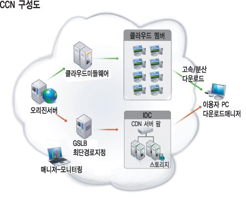 [알아봅시다] CCN(Cloud Computing Network)