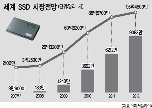 낸드플래시 업계 `SSD 전운`