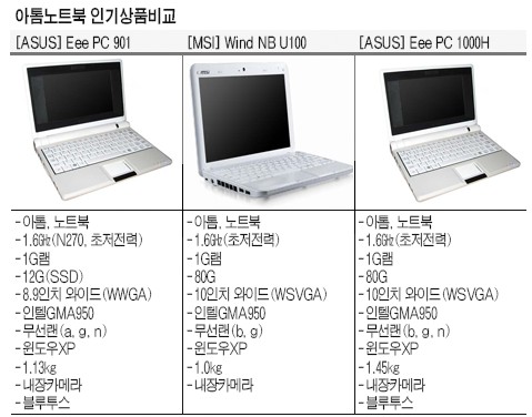 [인기상품 비교 포인트] 아톰 노트북<!HS>PC<!HE>