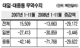 <!HS>대<!HE>일 무역적자 첫 300억달러 돌파