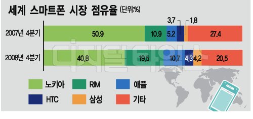 삼성 스마트폰 `세계 톱5` 첫 진입