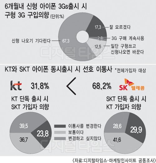 `KT아이폰` 출시시 SKT 고객 24% 갈아탄다