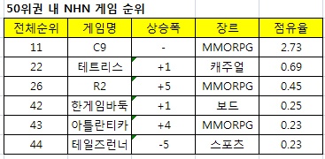 [9/3 순위분석]  C9, R2로 행복한 NHN