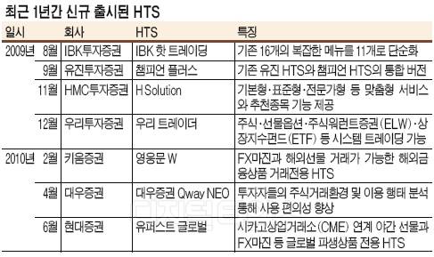 `홈트레이딩시스템` 글로벌 증시용으로 진화