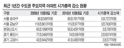 DTI 확대 `버블<!HS>세븐<!HE>` 직격탄 1년새 시가총액 16조7758억↓