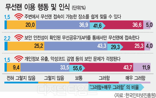 "무선인터넷 보안 걱정" 55%