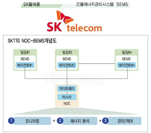 [스마트전력] SK텔레콤, <!HS>건물<!HE>에너지<!HS>관리<!HE>시스템 `BEMS`