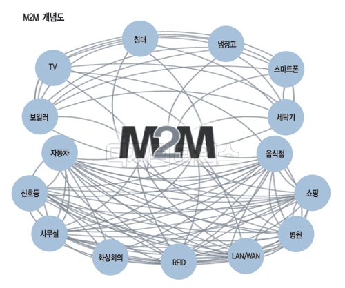 [알아봅시다] 모바일 사물통신(M2M)서비스