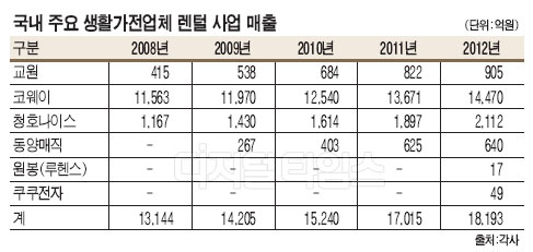 생활가전 빌려써보니 이렇게 편할줄이야