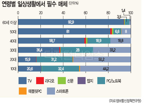 나의 필수품목 20대 `스마트폰`… 40대는?