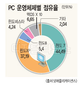 `윈도8` 점유율 5%로 부진