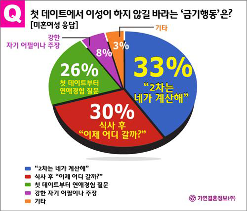 첫 데이트 피해야 할 행동, 여성은 "2차는 네가 계산" 남자는?