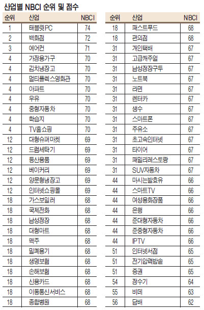 국가브랜드경쟁력지수 쏘나타ㆍ휘센ㆍ올레인터넷10년연속 1위`꾸준한 사랑` 디지털타임스 0569