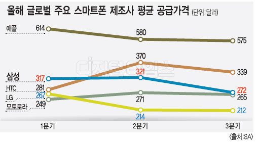 프리미엄폰의 상징 삼성, 왜 이런일이...