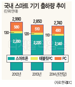 한국 스마트기기 시장 `나홀로 감소`