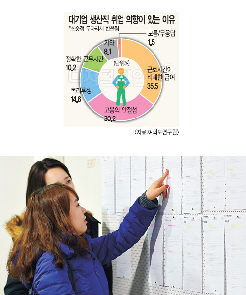 취업난속 대학생들 “대기업 생산직이라도…”