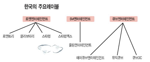 [알아봅시다] 엔터테인먼트업계 `레이블화`