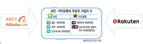 모바일 SNS 플랫폼 `한ㆍ중ㆍ일 각축전`