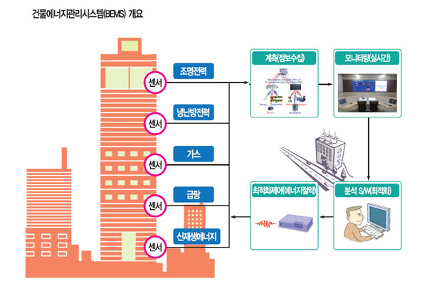 [알아봅시다] <!HS>건물<!HE>에너지<!HS>관리<!HE>시스템(BEMS)