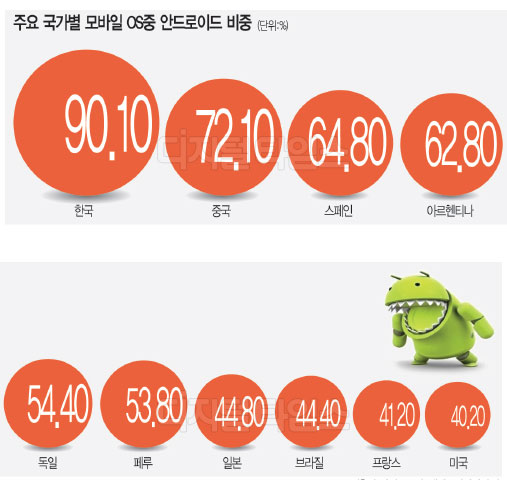 “한국은 왜…” PC이어 모바일마저