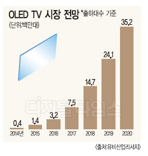 OLED 패널수율 70% 돌파… 대중화 성큼