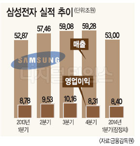 삼성전자, 1분기 영업익 8조4000억
