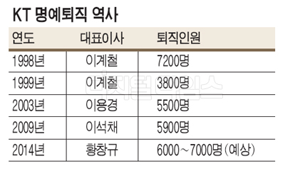 선망의 직장 KT, 구조조정의 대명사로…