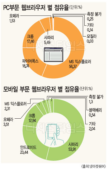 웹브라우저 업체들 `2위 자리` 불꽃경쟁