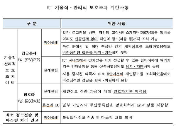 방통위 `정보유출 KT` 기업과실 첫 인정 의미