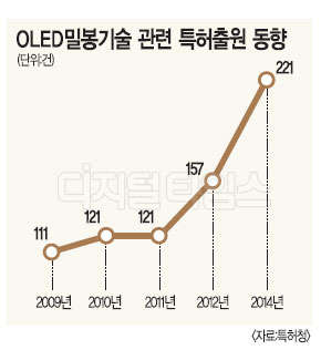 OLED TV 밀봉기술 특허출원 급증