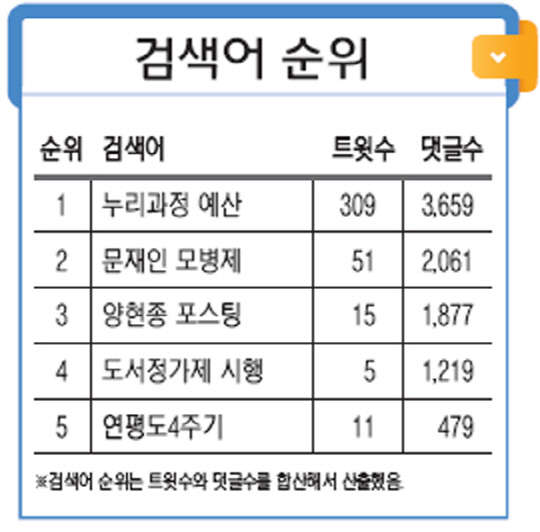 [<!HS>오늘<!HE>의 소셜픽 핫이슈] 여야, 누리과정 예산편성 등 논의