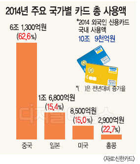 외국인 카드사용액 작년 11조 육박