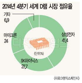 한국 D램 글로벌 점유율 첫 70% 돌파
