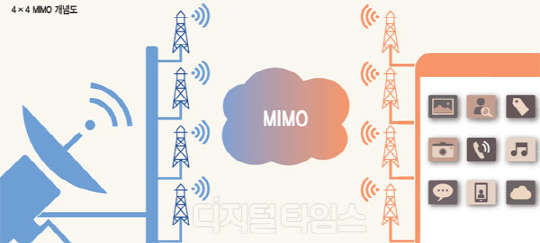 [알아봅시다] 이동통신 멀티안테나입출력(MIMO) 기술의 진화