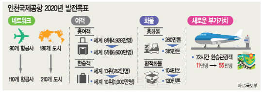 인천공항, 2020년까지 세계 5대 국제공항으로 `탈바꿈`